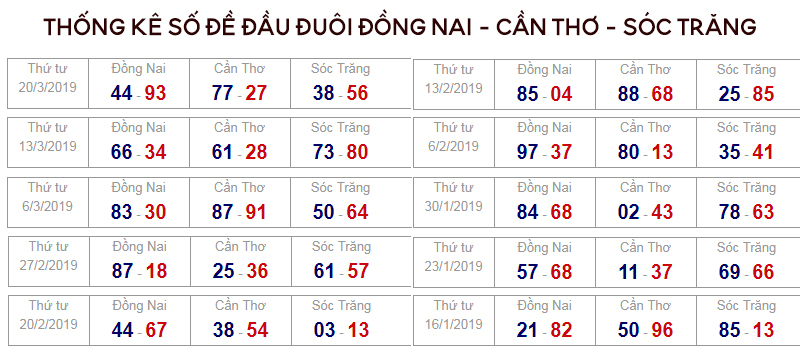 thong-ke-dau-duoi-so-de-dong-nai-can-tho-soc-trang