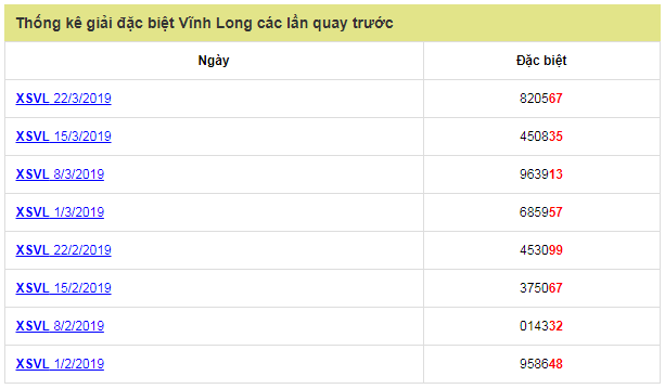 thong-ke-giai-dac-biet-xo-so-vinh-long